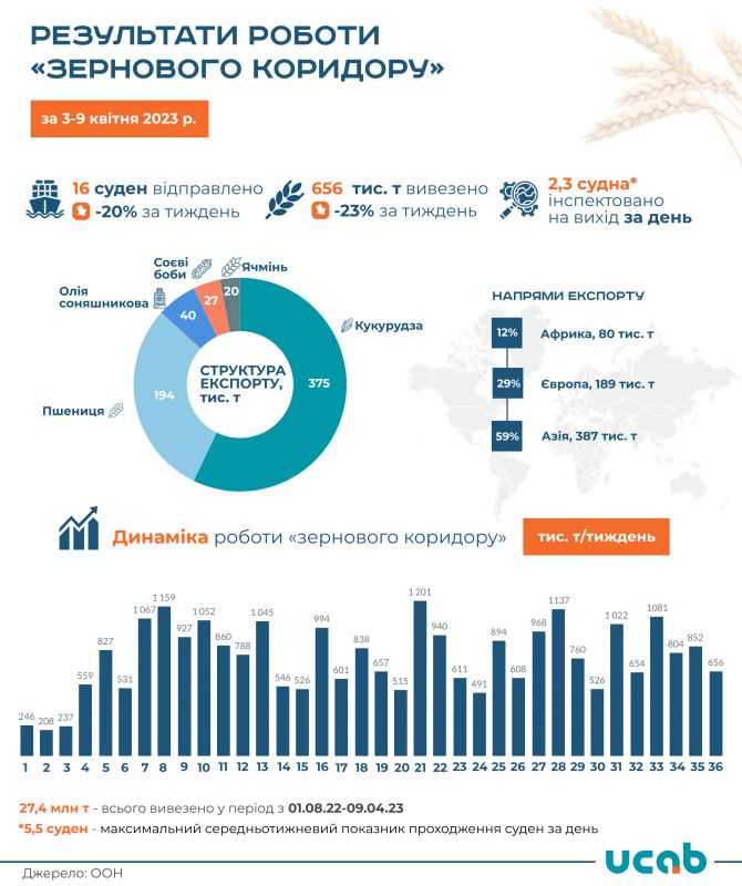 Експорт зерновим коридором цього тижня зменшився на 23%