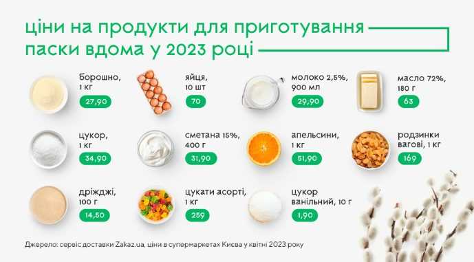 Скільки коштуватиме цьогорічна домашня паска: розрахунки ритейлерів