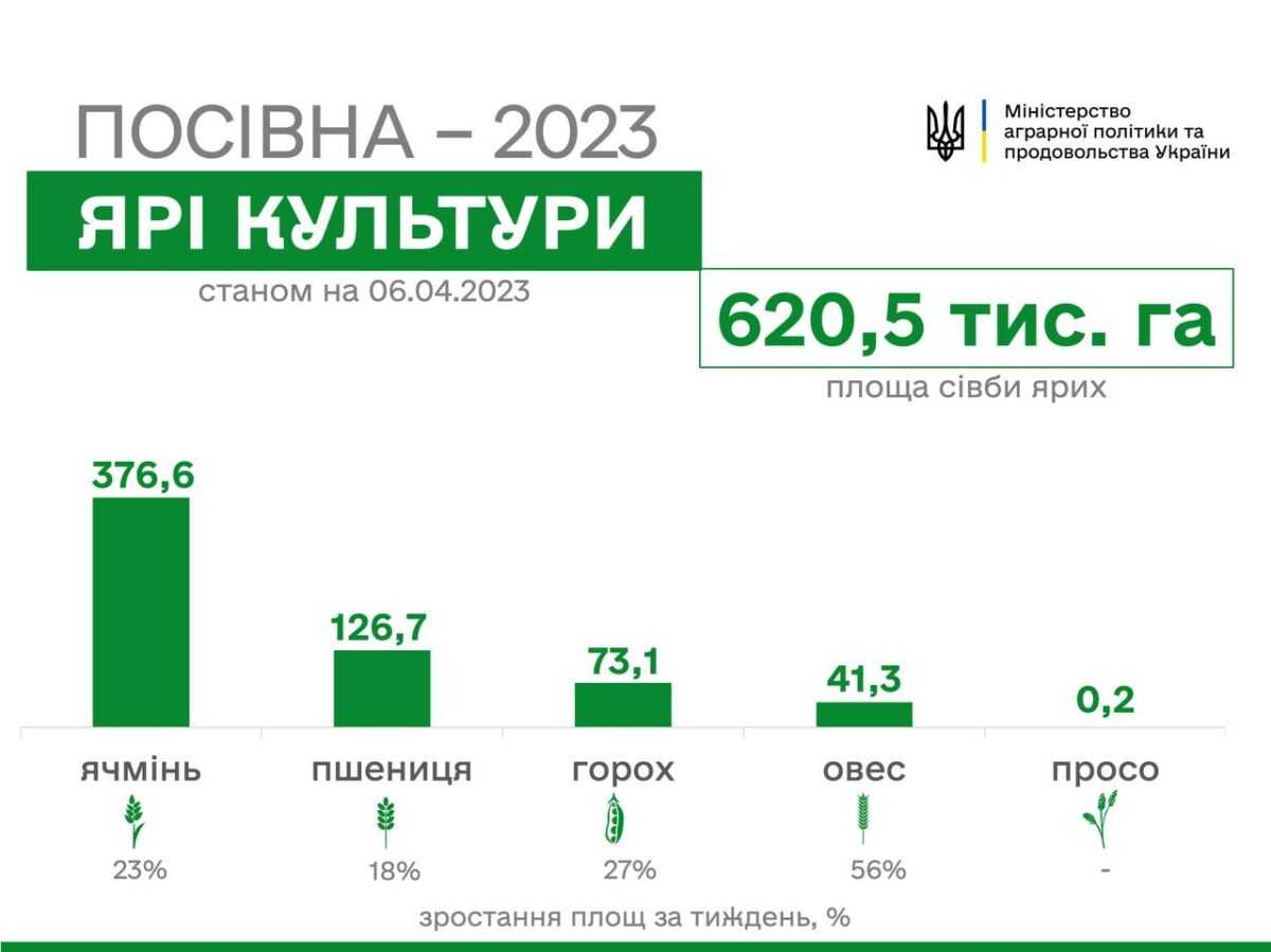 Лідирують тернопільські аграрії: в Україні триває посівна