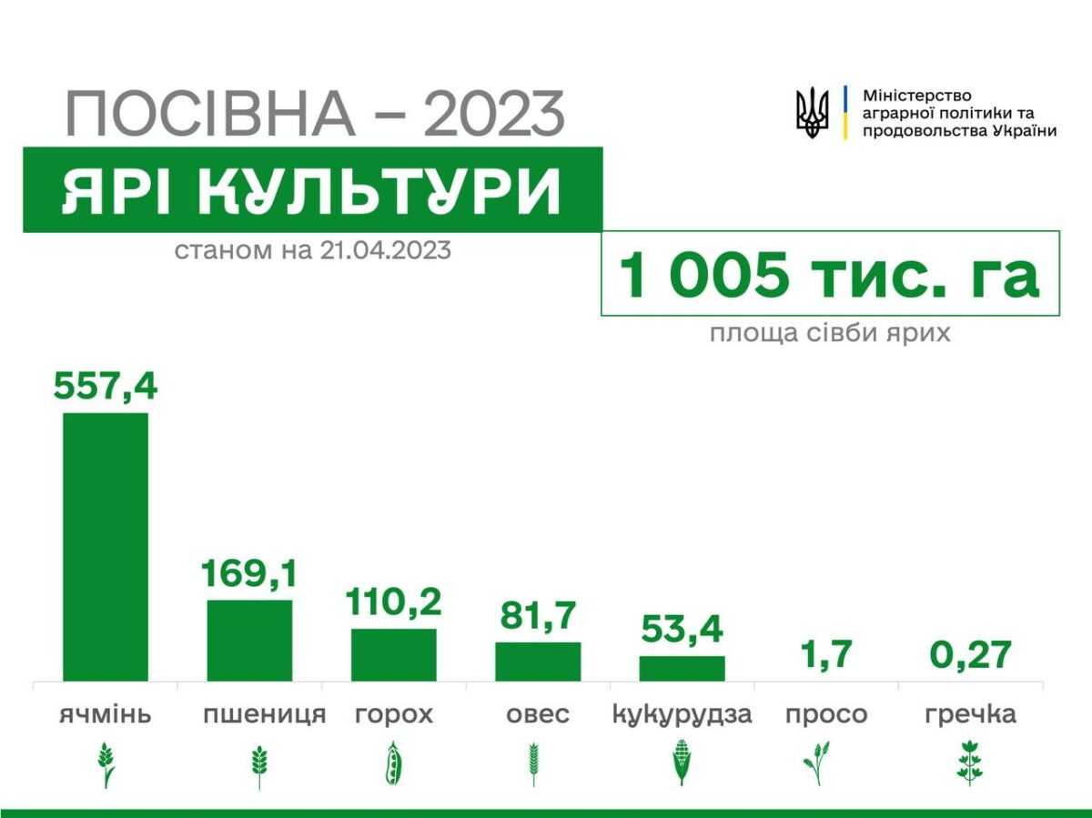 В Україні посіяно перший мільйон гектарів ярих культур