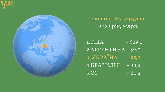 Україна у лідерах за доходами від експорту кукурудзи у світі