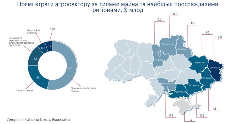 Збитки агросектору від війни складають $8,7 млрд – які регіони постраждали найбільше