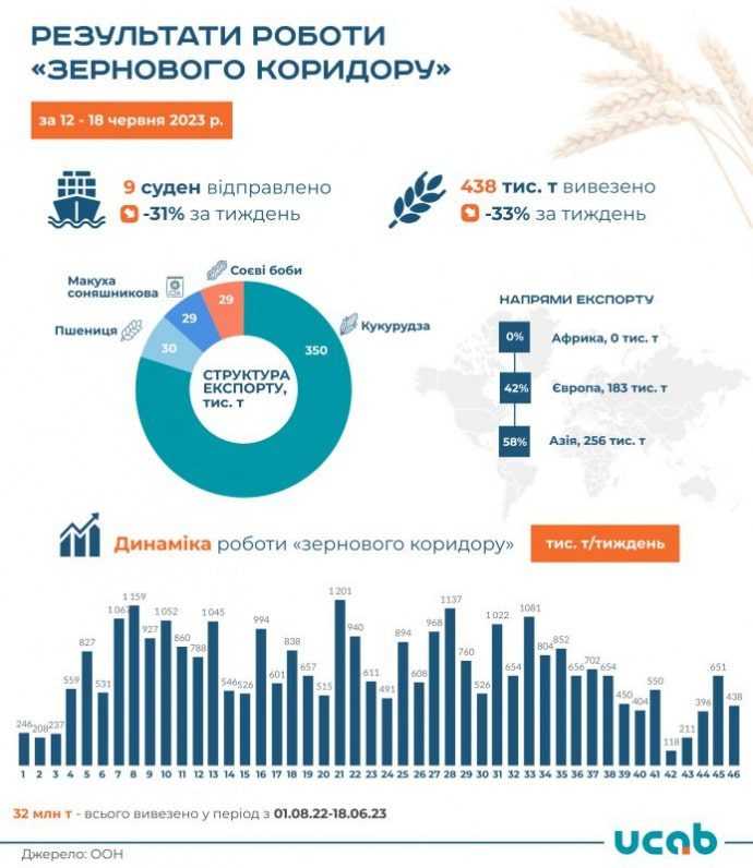 Зерновий коридор знову уповільнив свою роботу