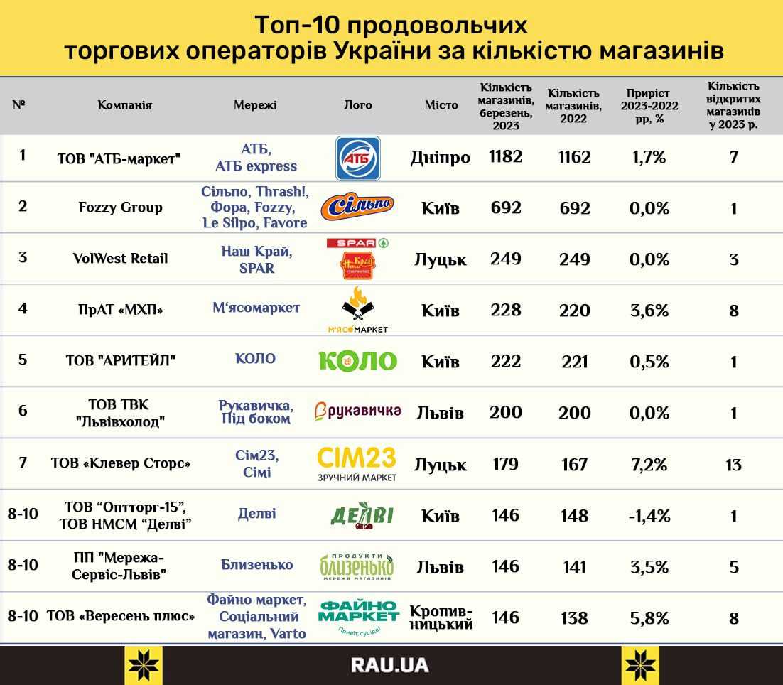 МХП у І кварталі відкрив вісім нових магазинів