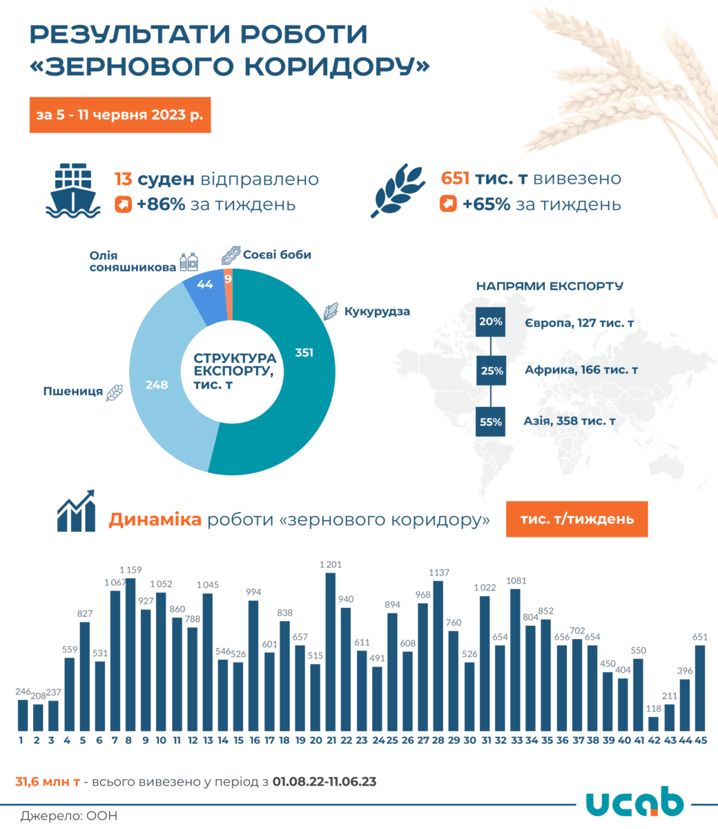 Робота зернового коридору протягом тижня помітно пожвавилася