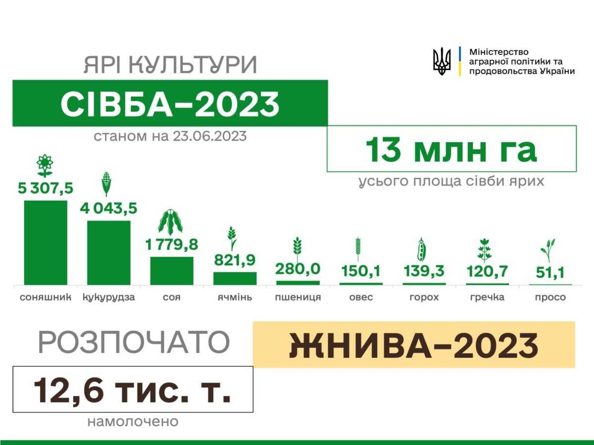 Посівна в Україні закінчилася: аграрії Одещини та Миколаївщини розпочали збирання озимого ячменю