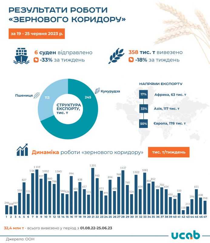Рух зерновим коридором цього тижня знову уповільнився