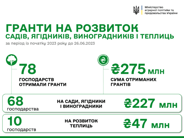 Ще три українські агропідприємства отримали понад 15 млн грн грантової підтримки