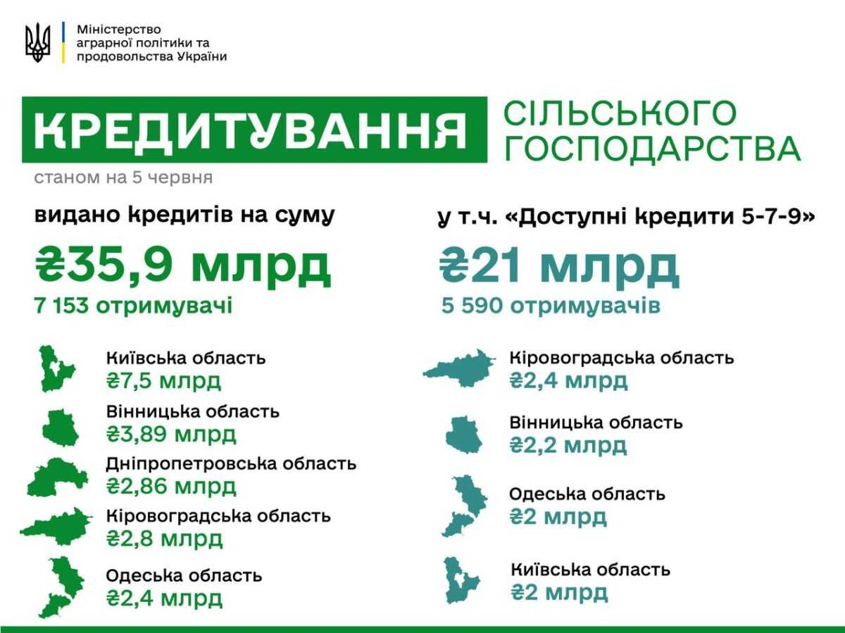 З початку року аграрії отримали 21 мільярд гривень за програмою "Доступні кредити 5-7-9"