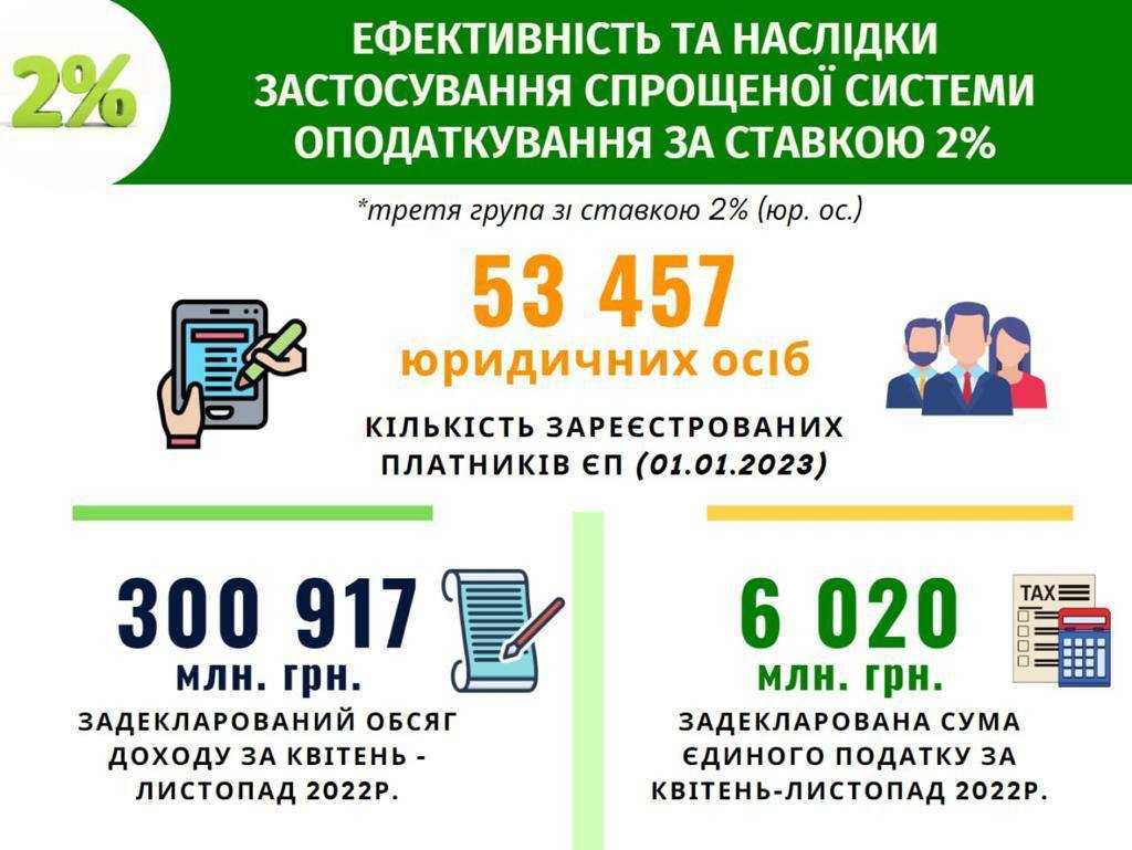 Повернення довоєнних податків та перевірок бізнесу з 1 липня не буде