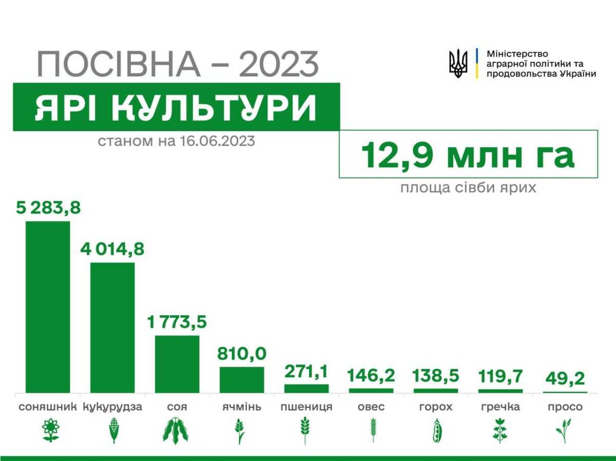 Аграрії України завершують сівбу ярих культур та цукрового буряку
