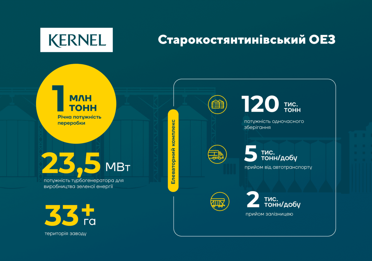 Інвестували понад 200 мільйонів доларів: "Кернел" розповів про будівництво Старокостянтинівського ОЕЗ на Хмельниччині