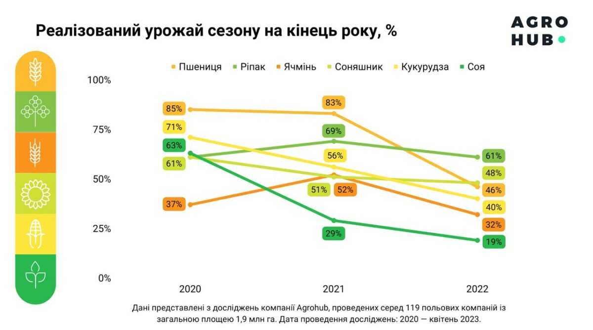 Україні вдалося реалізувати лише близько 50% пшениці минулорічного врожаю - дослідження