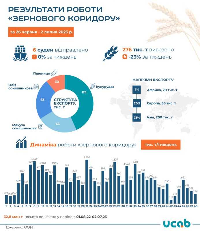 Рух зерновим коридором минулого тижня зменшився ще майже на чверть