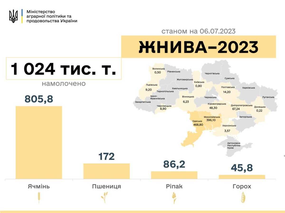 Жнива в Україні: намолочено перший мільйон тонн зерна