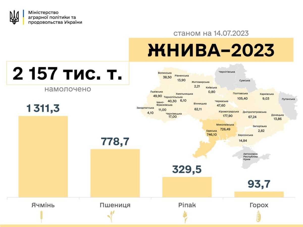 Жнива-2023: намолочено вже два мільйони тонн зерна