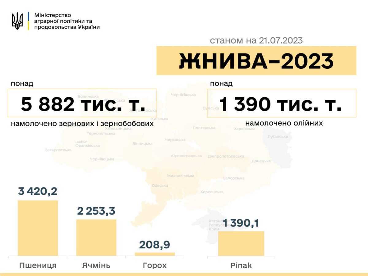 В Україні намолотили вже понад п`ять мільйонів тонн зерна