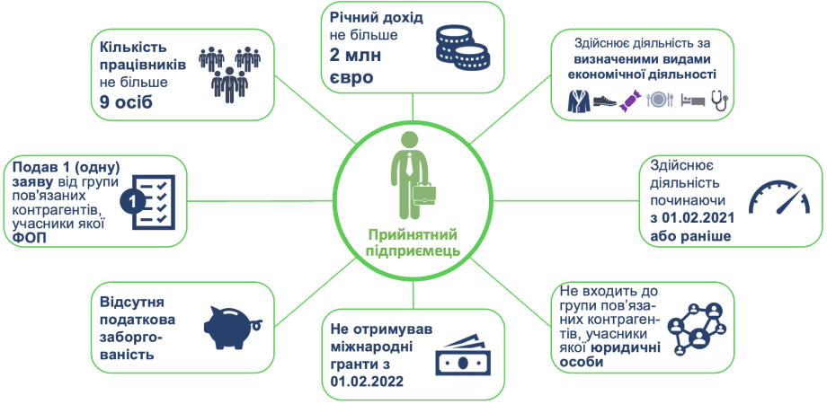 Виробникам морозива, соків та готових страв нададуть по 4 тис. євро грантових коштів