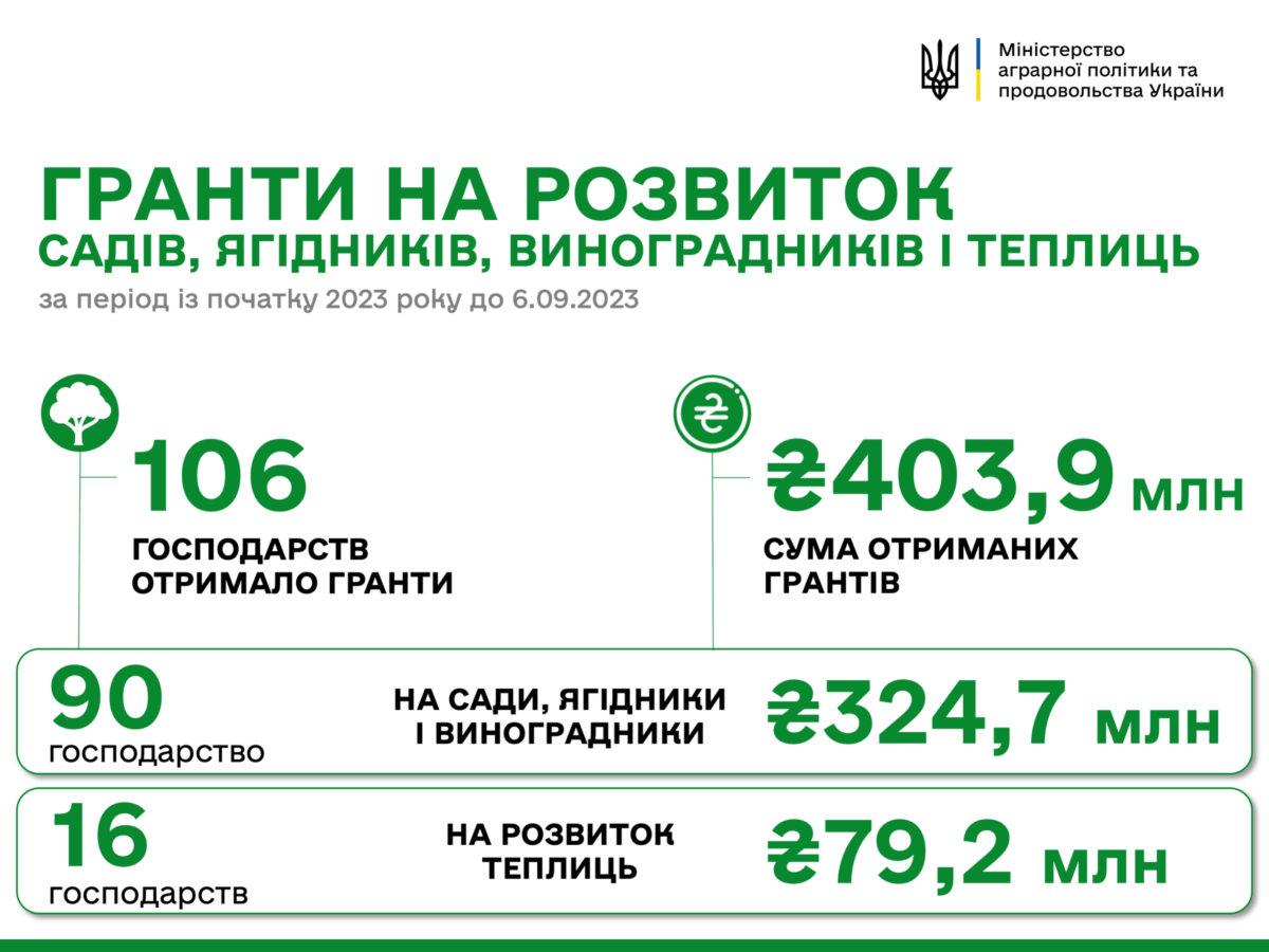 За тиждень на розвиток садів і теплиць виділили понад 25 млн