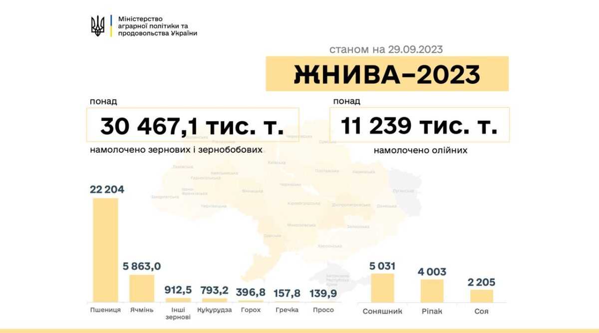 В Україні намолочено 41,7 млн тонн зернових та олійних культур