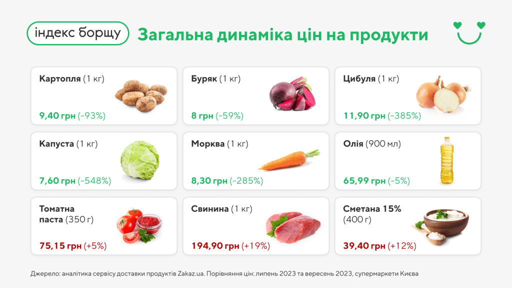 Індекс борщу в Україні у вересні різко обвалився (інфографіка)