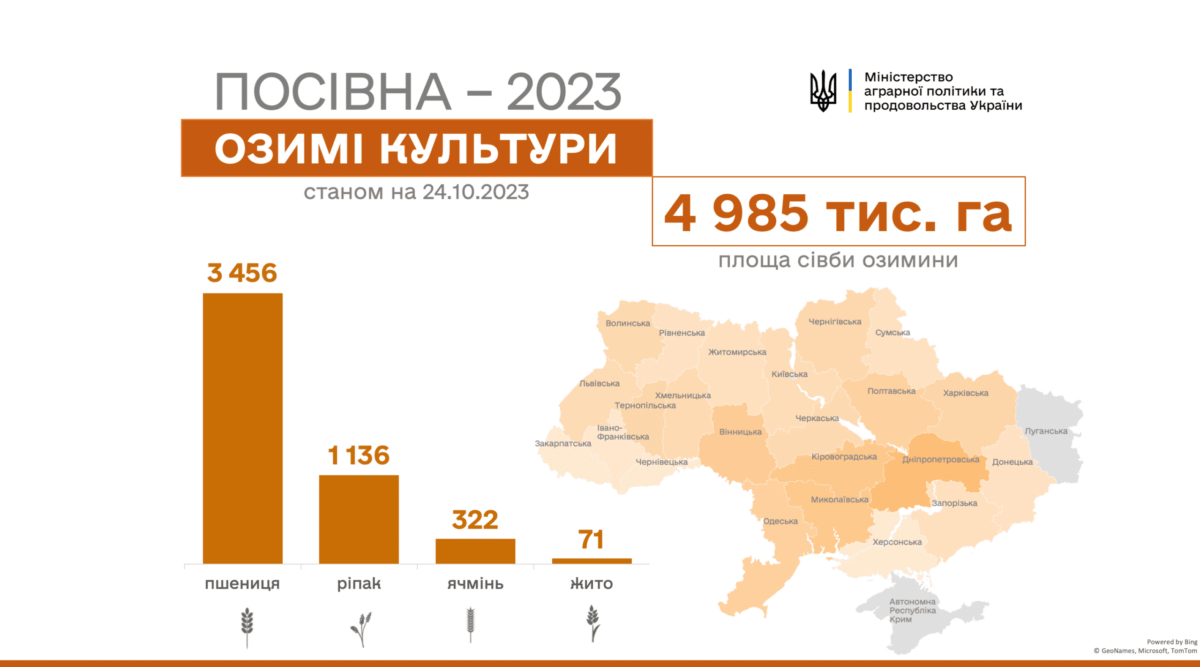 Чотири області в Україні завершили посівну
