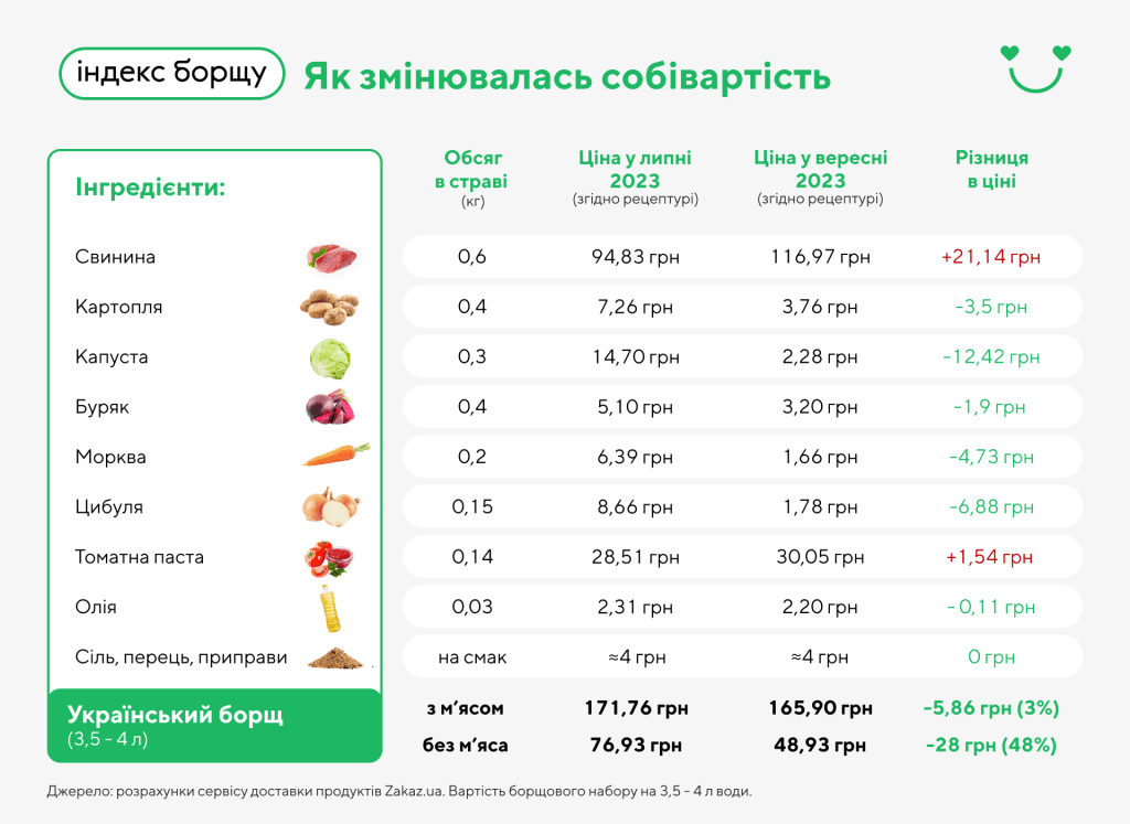 Індекс борщу в Україні у вересні різко обвалився (інфографіка)