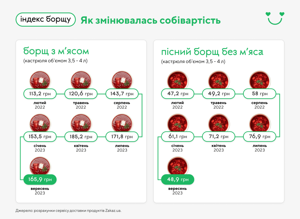 Індекс борщу в Україні у вересні різко обвалився (інфографіка)