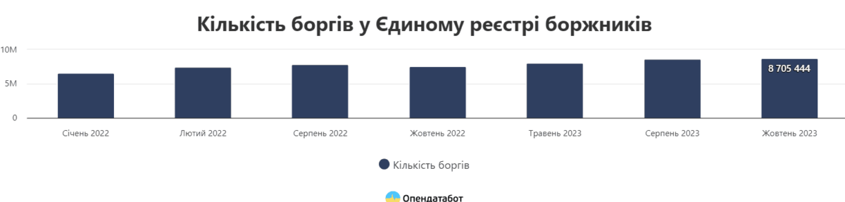 За рік борги українців зросли на майже 1,2 млн