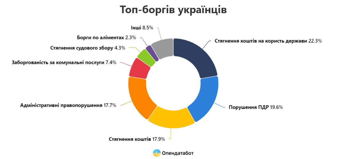 За рік борги українців зросли на майже 1,2 млн