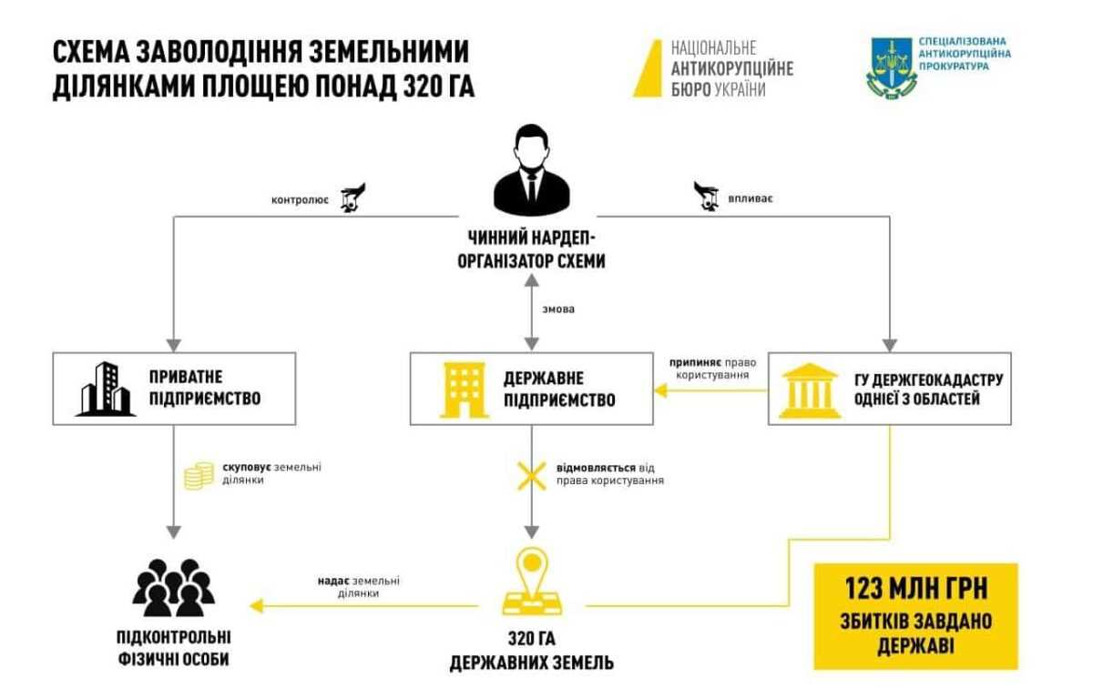НАБУ оголосило про підозру нардепу Горвату через заволодіння ділянок на 123 млн грн