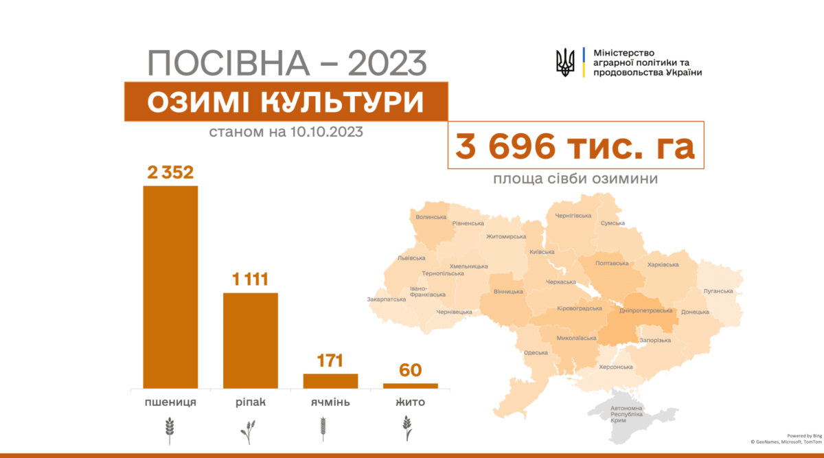 Українські аграрії посіяли майже 3,7 млн га озимих культур