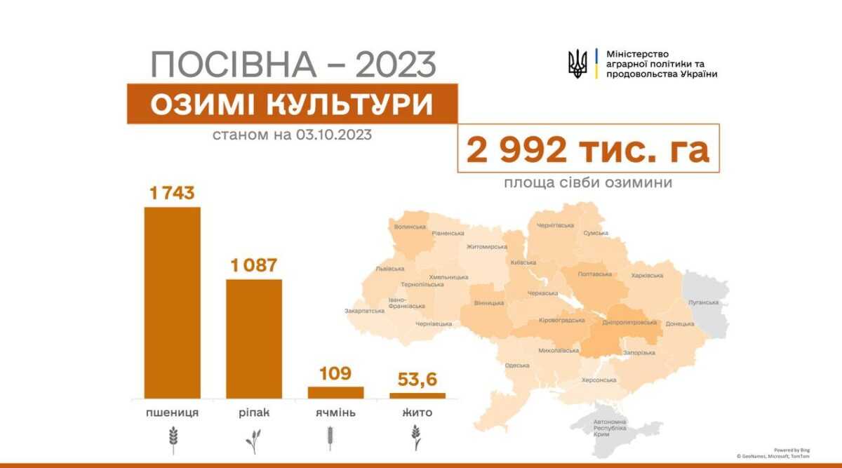 В Україні посіяно майже три мільйони гектарів озимих культур