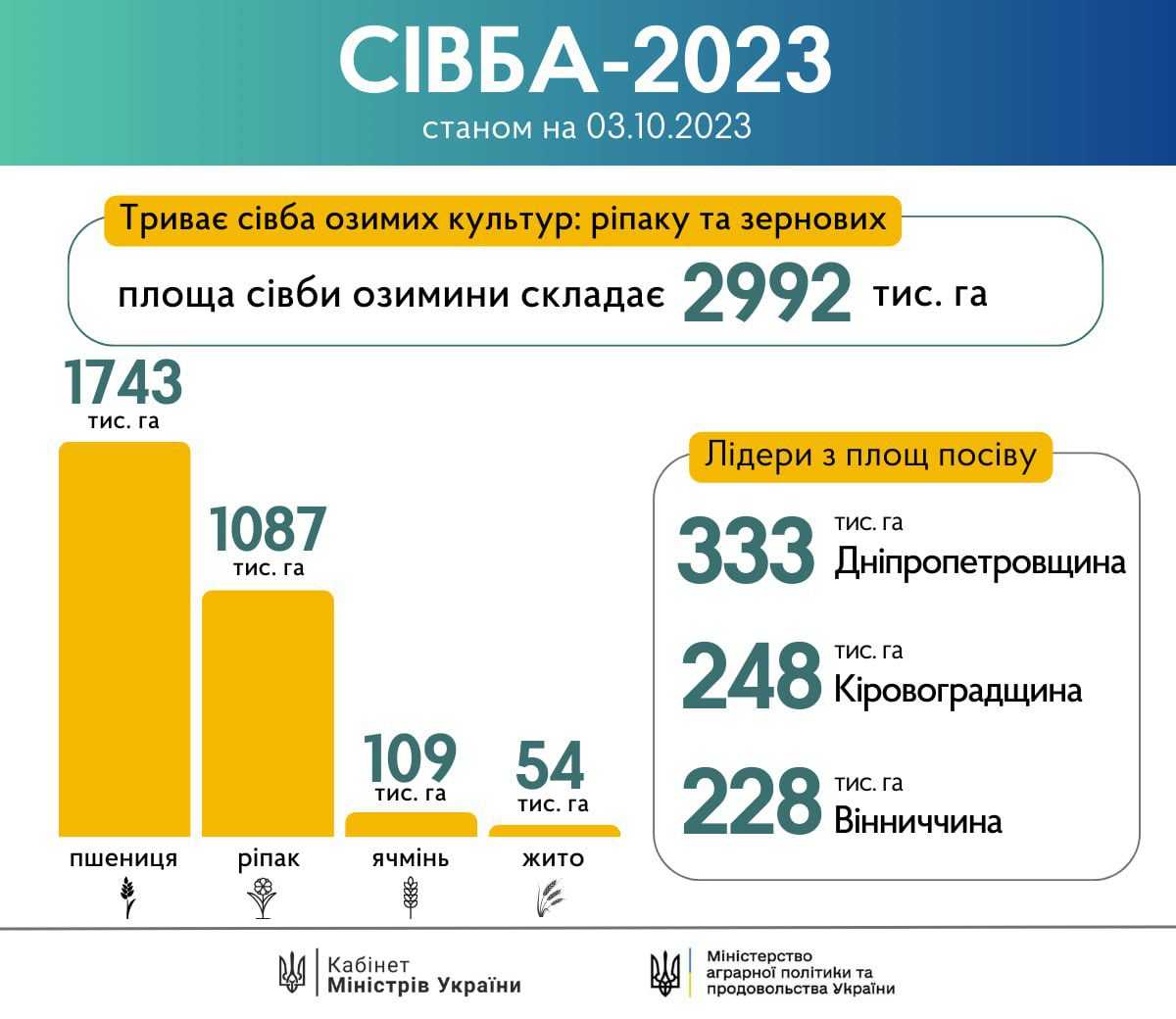 В Україні посіяно майже три мільйони гектарів озимих культур