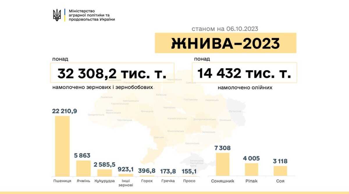 Жнива-2023: В Україні зібрано 46,7 млн тонн нового врожаю