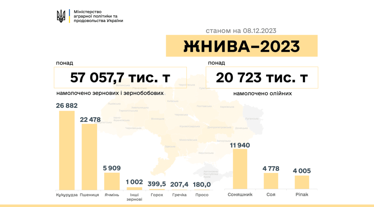 Жнива-2023: В Україні зібрано майже 78 млн тонн нового врожаю