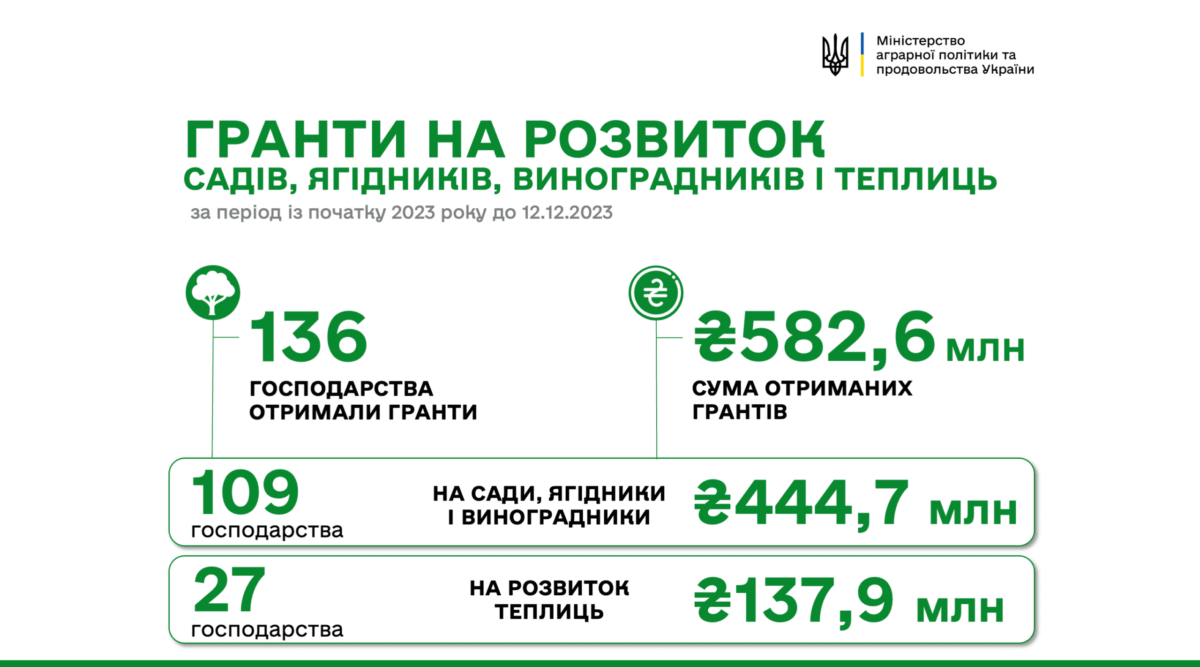Цьогоріч українські господарства отримали 582 млн гривень на розвиток садів і теплиць