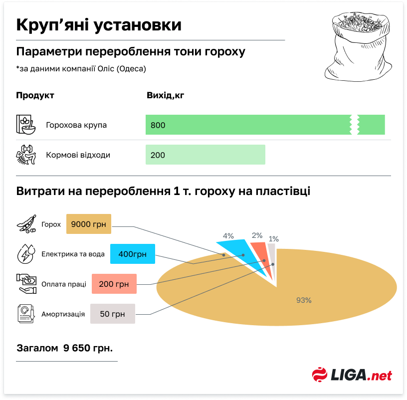 Комплекс з виробництва круп може приносити до 20% прибутку – дослідження