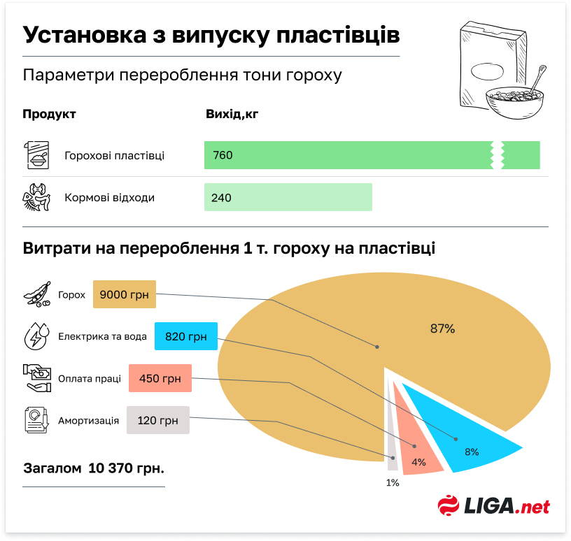 Виробництво пластівців - перспективний напрямок у Україні – аналіз