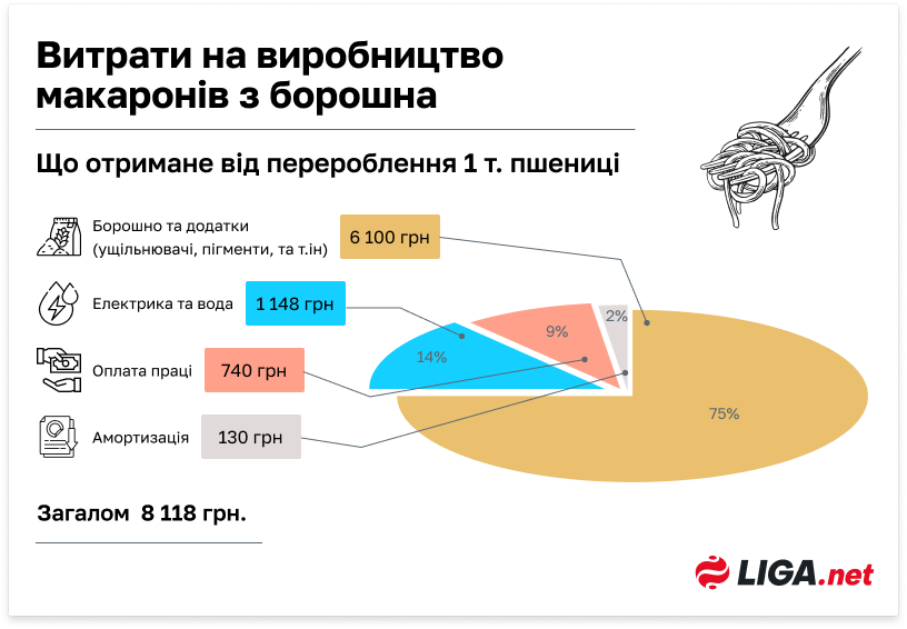 Рентабельність виробництва макаронів - найвища серед інших варіантів перероблення зернових