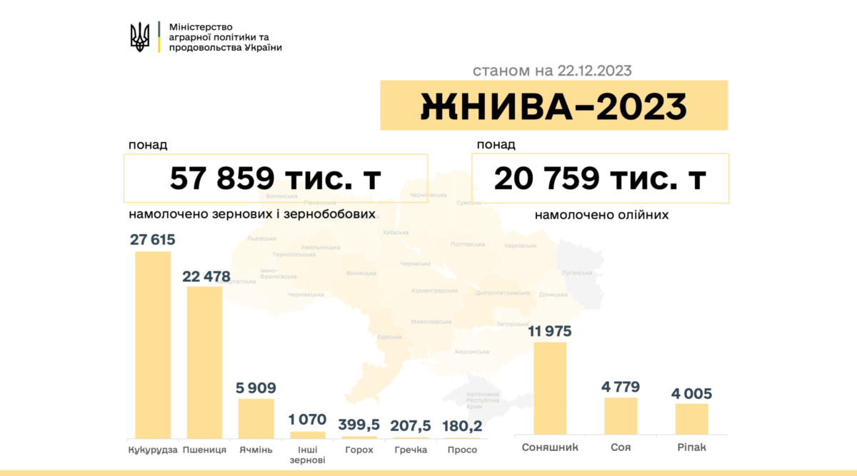 Жнива-2023: В Україні намолочено 78,7 млн тонн нового врожаю