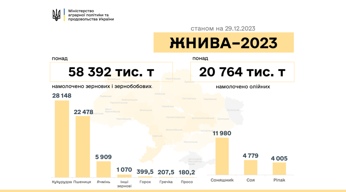 Жнива-2023: В Україні намолочено 79,2 млн тонн нового врожаю