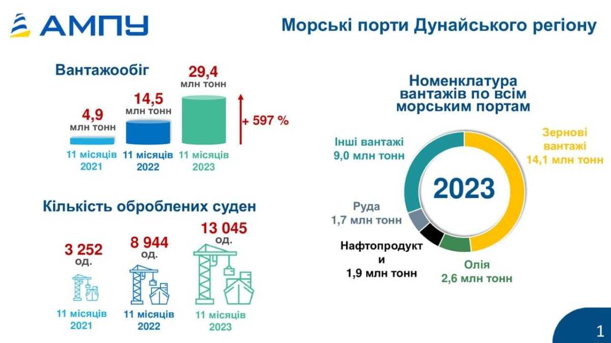 За рік на Дунаї відкрили 23 нові термінали — АМПУ