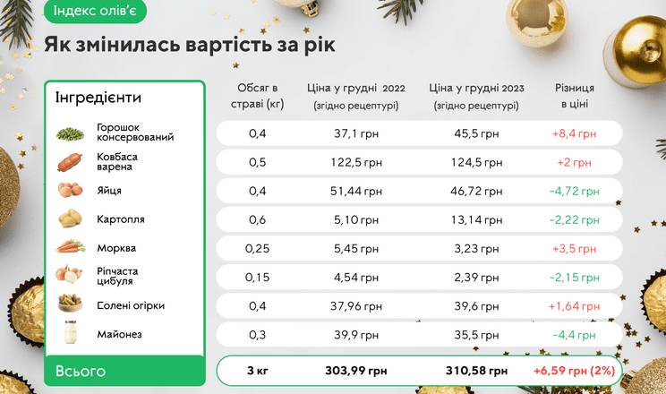Індекс Олів'є цьогоріч зріс лише на 2% - дослідження