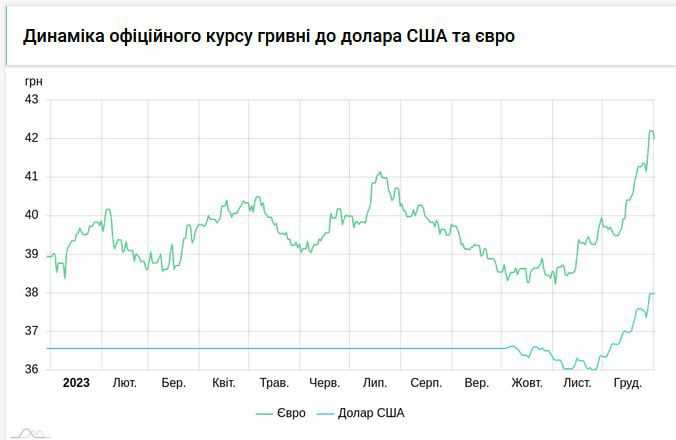 38 гривень за долар: курс валют на 1 січня оновив рекорд