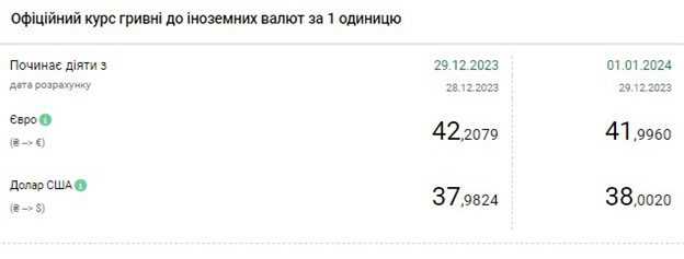 38 гривень за долар: курс валют на 1 січня оновив рекорд