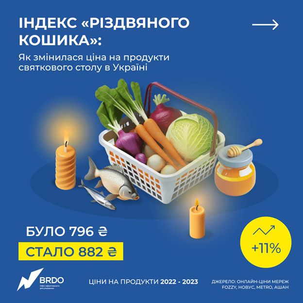 Майже 900 гривень: фахівці підрахували вартість цьогорічного різдвяного кошика