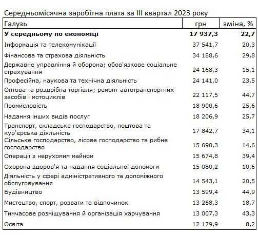 У 2023 році середня зарплата українців виросла на понад 22% - дані Держстату