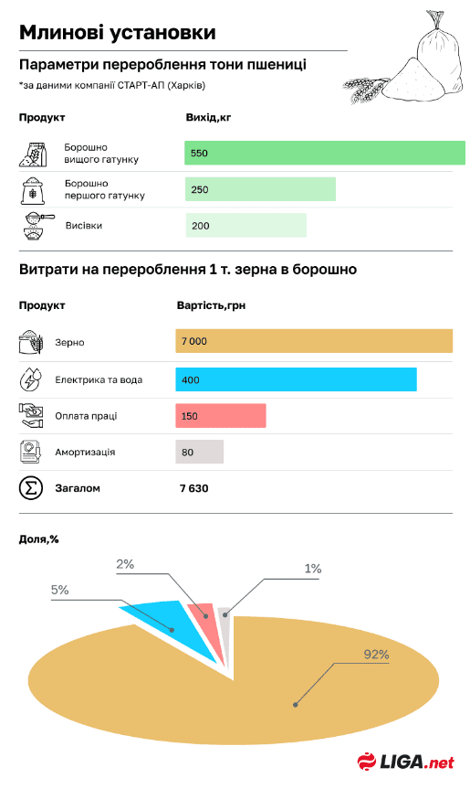 Рентабельність перероблювання пшениці на борошно складає 6%, інвестиції можуть бути ризикованими – дослідження