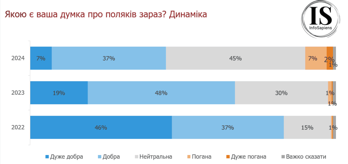 Як змінилося ставлення українців до поляків через блокування кордону — опитування